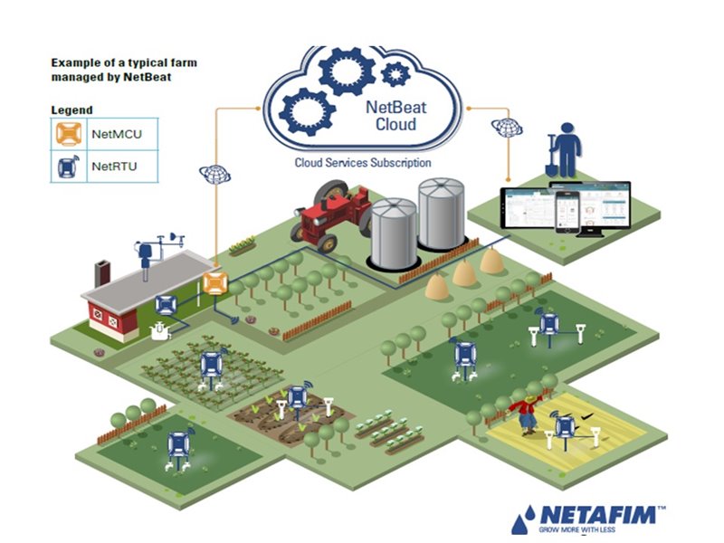 NetBeat™ là hệ thống quản lý canh tác kỹ thuật số duy nhất kết hợp khép kín giữa hệ thống cảm biến và giám sát, phân tích và hỗ trợ quyết định một cách tự động dựa trên cây trồng để kiểm soát hệ thống tưới nước và châm dinh dưỡng cho cây trồng.